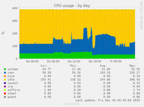 CPU usage