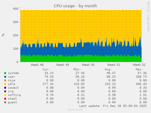 CPU usage