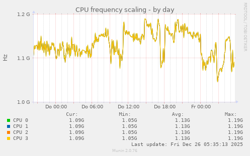 CPU frequency scaling