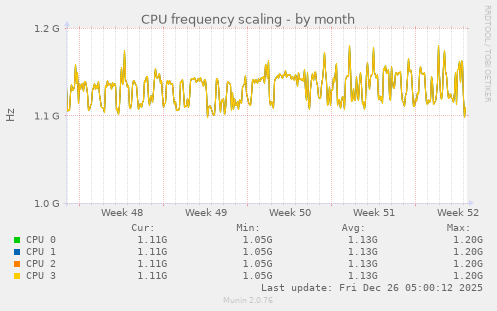 CPU frequency scaling