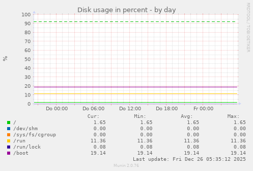 Disk usage in percent