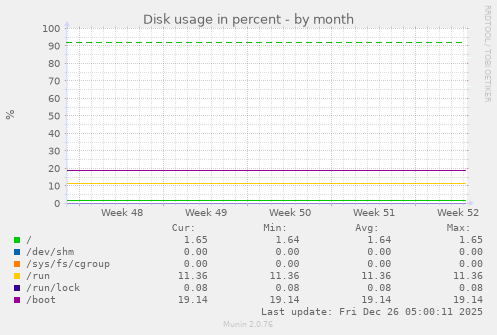 Disk usage in percent
