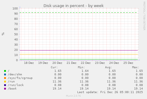 Disk usage in percent