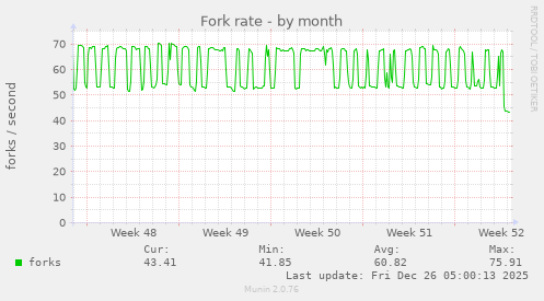 Fork rate