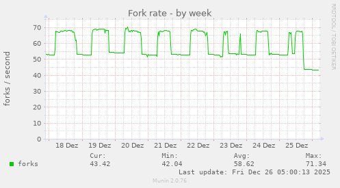 Fork rate