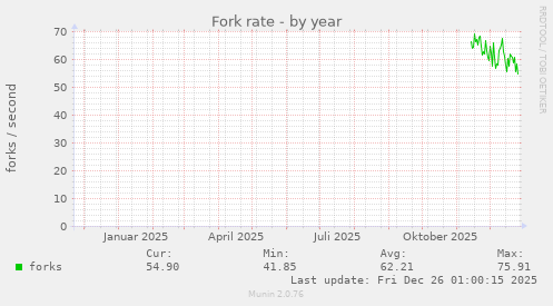 Fork rate