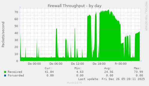 Firewall Throughput