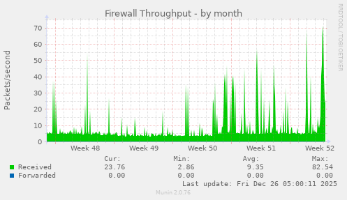 Firewall Throughput