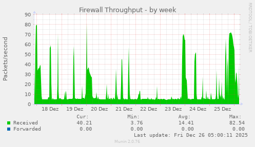 Firewall Throughput