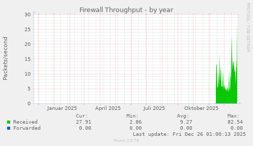 Firewall Throughput
