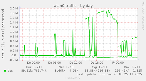 wlan0 traffic