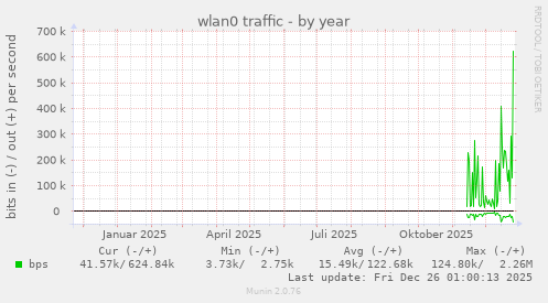 wlan0 traffic