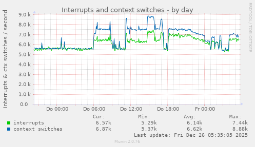 Interrupts and context switches