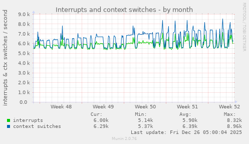 Interrupts and context switches