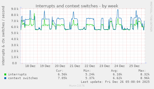 Interrupts and context switches