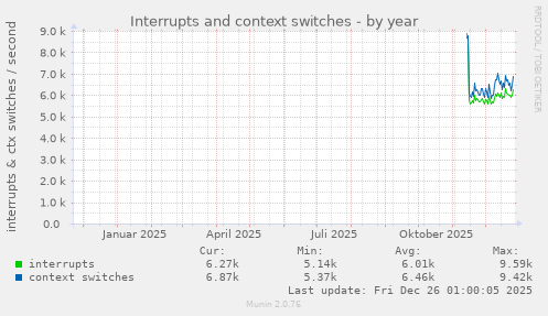 Interrupts and context switches