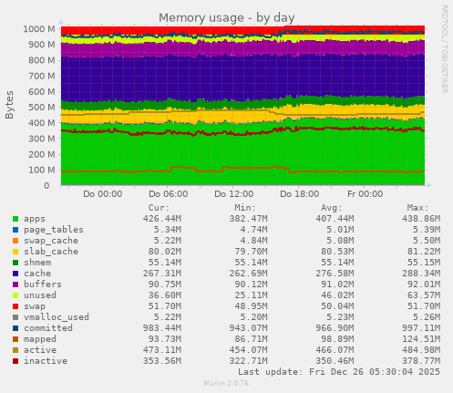 Memory usage