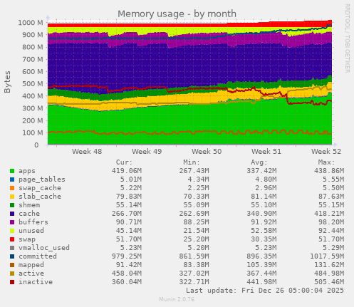 Memory usage