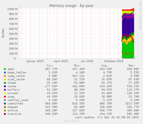 Memory usage