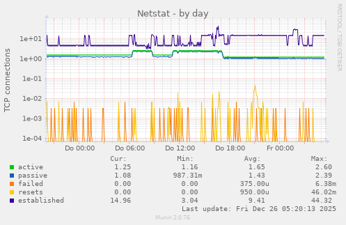 Netstat
