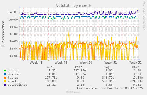 Netstat