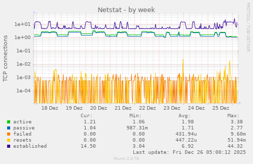 Netstat