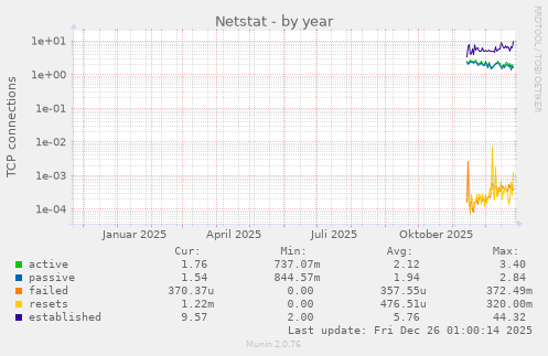 Netstat