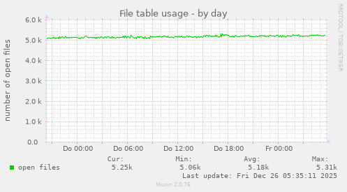 File table usage