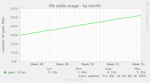 File table usage