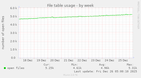 File table usage