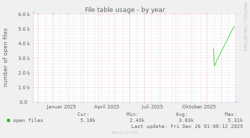 File table usage