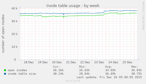 Inode table usage