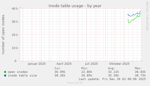 Inode table usage