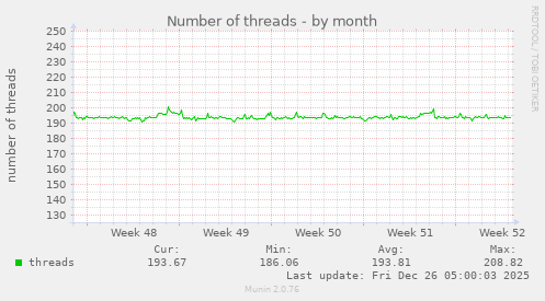 Number of threads