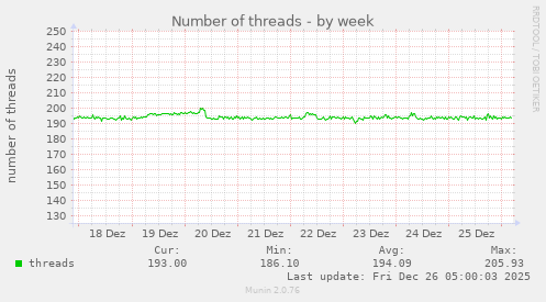 Number of threads