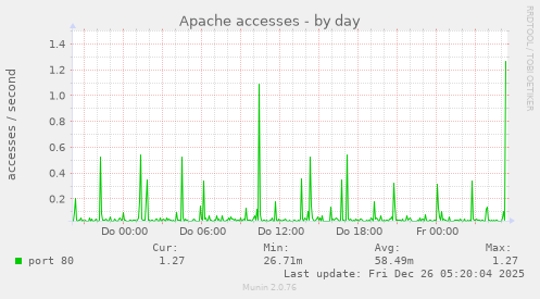 Apache accesses