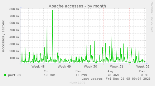 Apache accesses