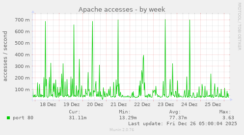 Apache accesses