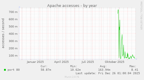 Apache accesses