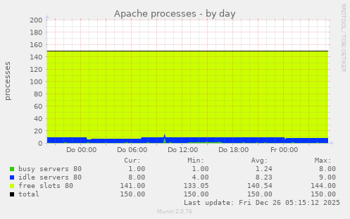 Apache processes
