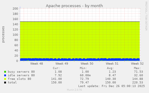 Apache processes