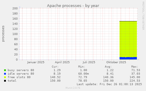Apache processes