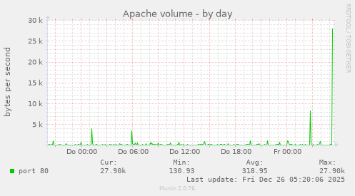 Apache volume