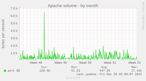 Apache volume