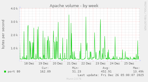 Apache volume