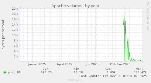 Apache volume