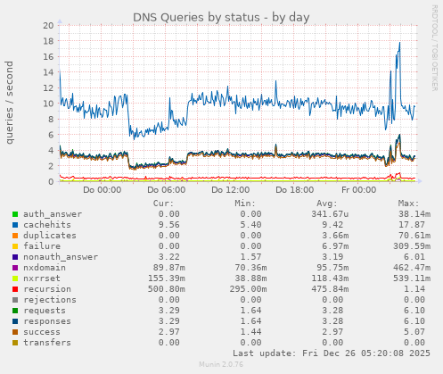 DNS Queries by status