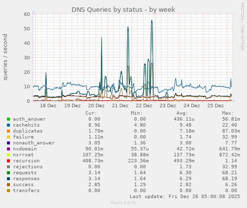 DNS Queries by status