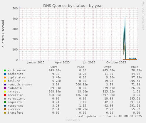DNS Queries by status