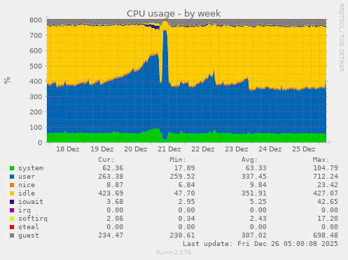 CPU usage